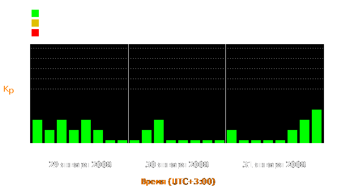 Состояние магнитосферы Земли с 29 по 31 января 2008 года