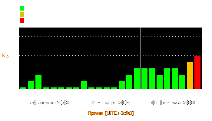 Состояние магнитосферы Земли с 30 января по 1 февраля 2008 года