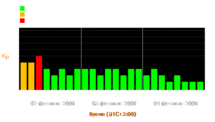 Состояние магнитосферы Земли с 2 по 4 февраля 2008 года