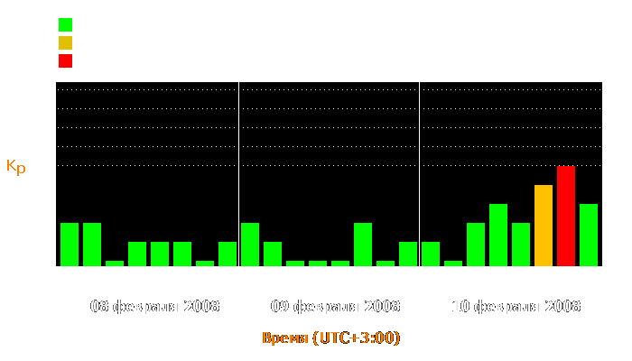 Состояние магнитосферы Земли с 8 по 10 февраля 2008 года