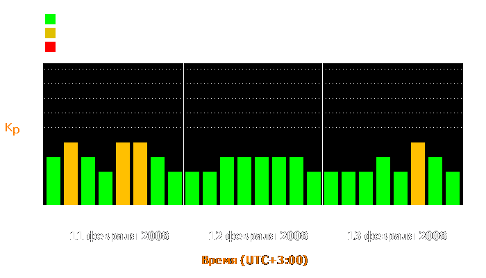 Состояние магнитосферы Земли с 11 по 13 февраля 2008 года