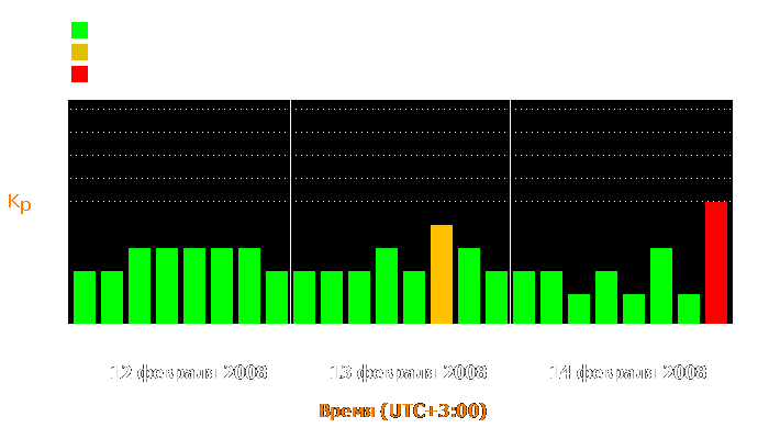 Состояние магнитосферы Земли с 12 по 14 февраля 2008 года