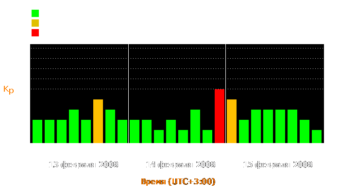 Состояние магнитосферы Земли с 13 по 15 февраля 2008 года