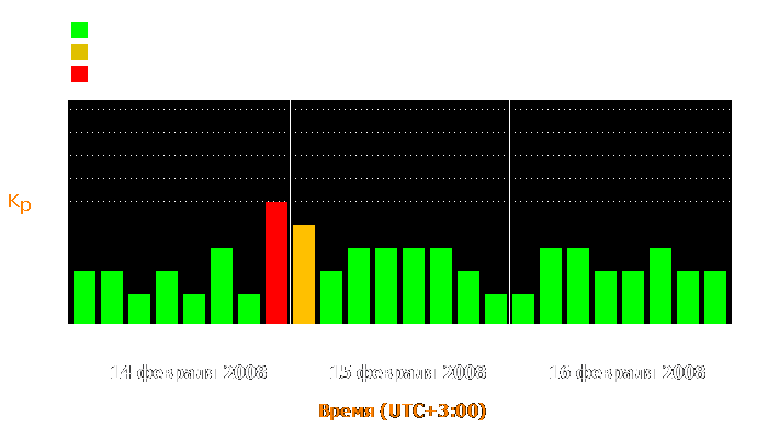 Состояние магнитосферы Земли с 14 по 16 февраля 2008 года