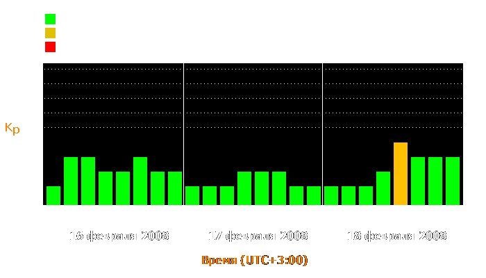 Состояние магнитосферы Земли с 16 по 18 февраля 2008 года