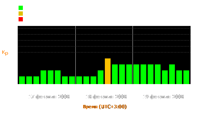 Состояние магнитосферы Земли с 17 по 19 февраля 2008 года