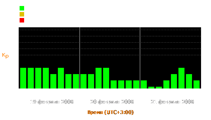 Состояние магнитосферы Земли с 19 по 21 февраля 2008 года