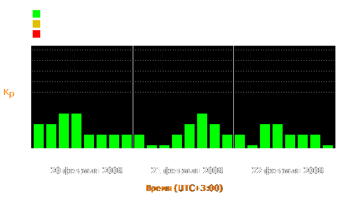 Состояние магнитосферы Земли с 20 по 22 февраля 2008 года