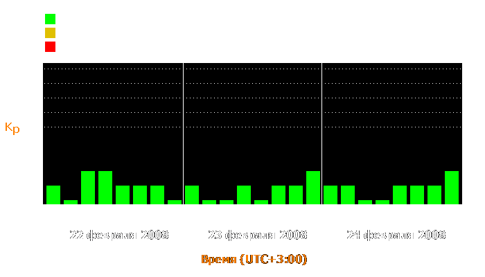 Состояние магнитосферы Земли с 22 по 24 февраля 2008 года