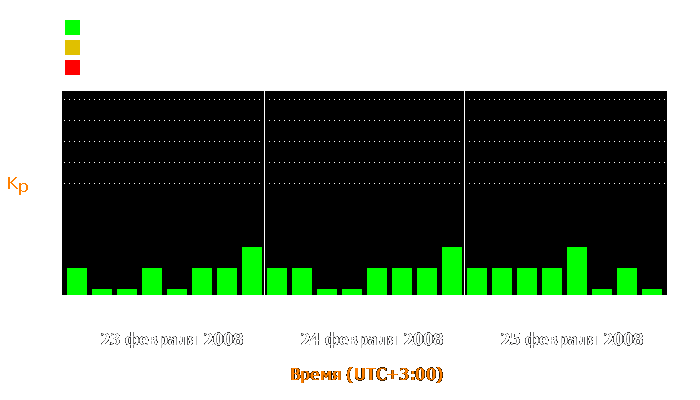 Состояние магнитосферы Земли с 23 по 25 февраля 2008 года