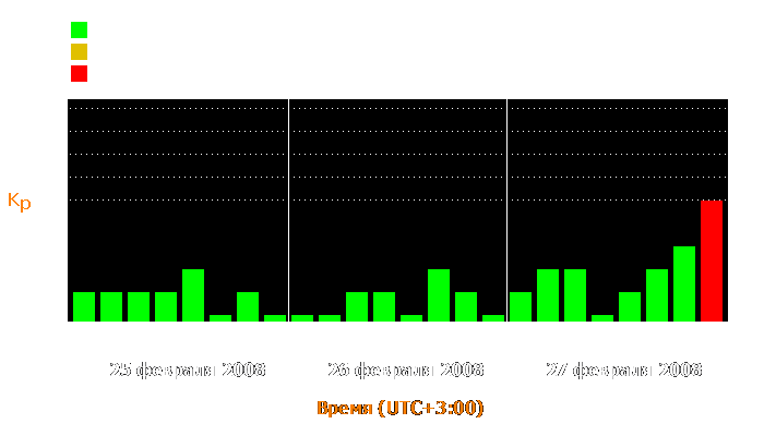 Состояние магнитосферы Земли с 25 по 27 февраля 2008 года