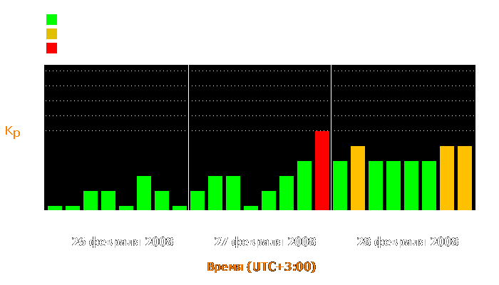 Состояние магнитосферы Земли с 26 по 28 февраля 2008 года