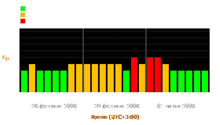 Состояние магнитосферы Земли с 28 февраля по 1 марта 2008 года