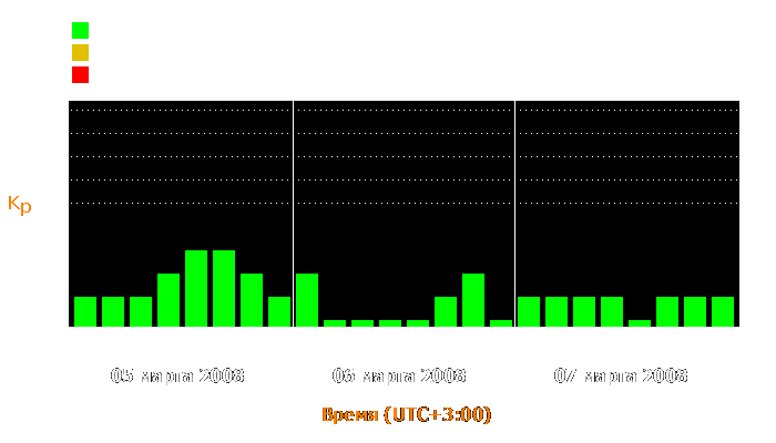 Состояние магнитосферы Земли с 5 по 7 марта 2008 года