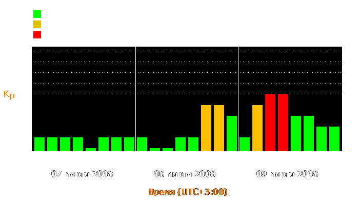 Состояние магнитосферы Земли с 7 по 9 марта 2008 года