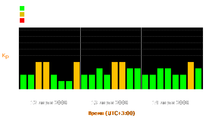 Состояние магнитосферы Земли с 12 по 14 марта 2008 года