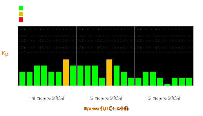 Состояние магнитосферы Земли с 14 по 16 марта 2008 года