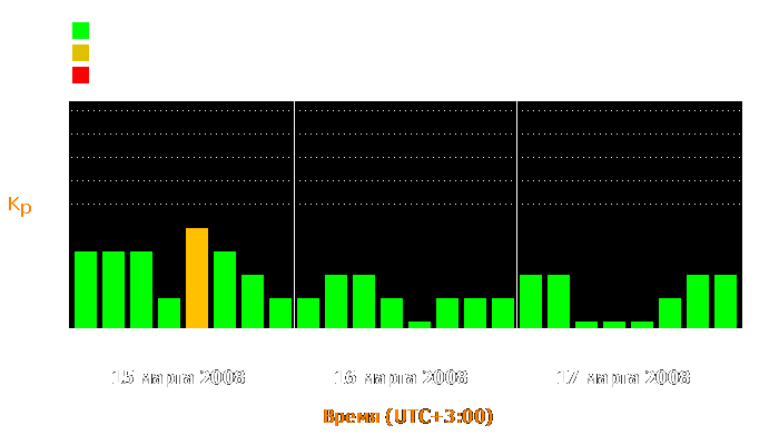 Состояние магнитосферы Земли с 15 по 17 марта 2008 года