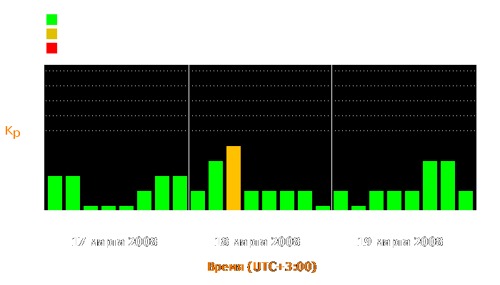 Состояние магнитосферы Земли с 17 по 19 марта 2008 года