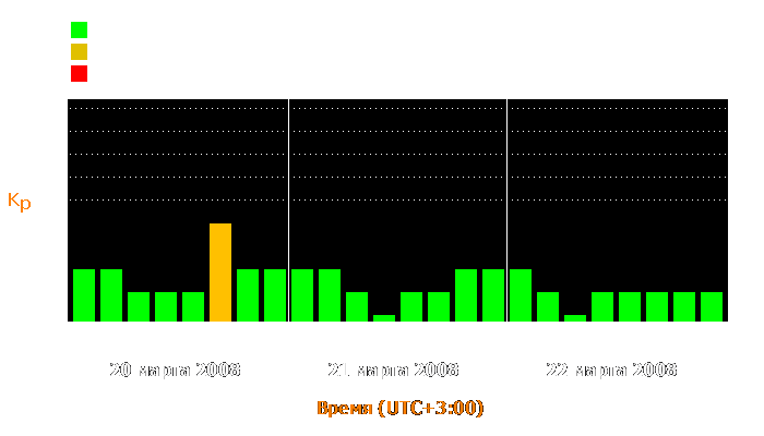 Состояние магнитосферы Земли с 20 по 22 марта 2008 года