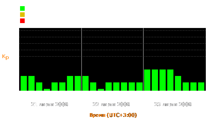 Состояние магнитосферы Земли с 21 по 23 марта 2008 года