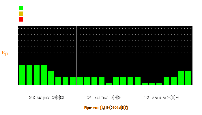 Состояние магнитосферы Земли с 23 по 25 марта 2008 года