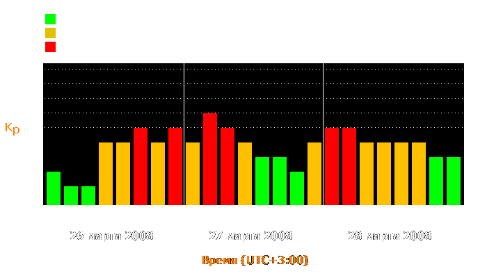 Состояние магнитосферы Земли с 26 по 28 марта 2008 года