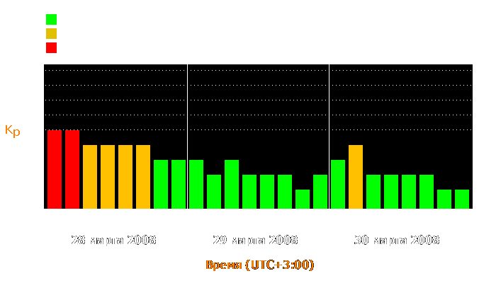 Состояние магнитосферы Земли с 28 по 30 марта 2008 года