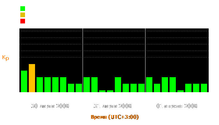 Состояние магнитосферы Земли с 30 марта по 1 апреля 2008 года