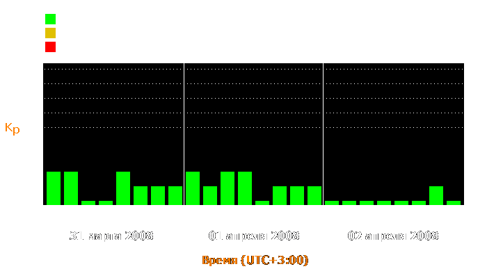 Состояние магнитосферы Земли с 31 марта по 2 апреля 2008 года