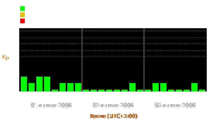 Состояние магнитосферы Земли с 1 по 3 апреля 2008 года