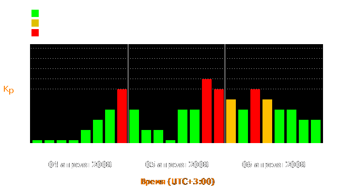 Состояние магнитосферы Земли с 4 по 6 апреля 2008 года