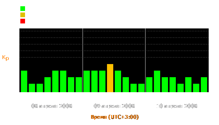 Состояние магнитосферы Земли с 8 по 10 апреля 2008 года