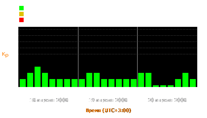 Состояние магнитосферы Земли с 18 по 20 апреля 2008 года