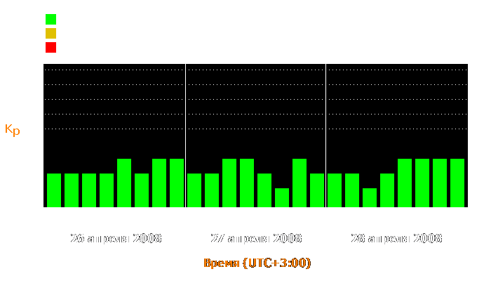 Состояние магнитосферы Земли с 26 по 28 апреля 2008 года