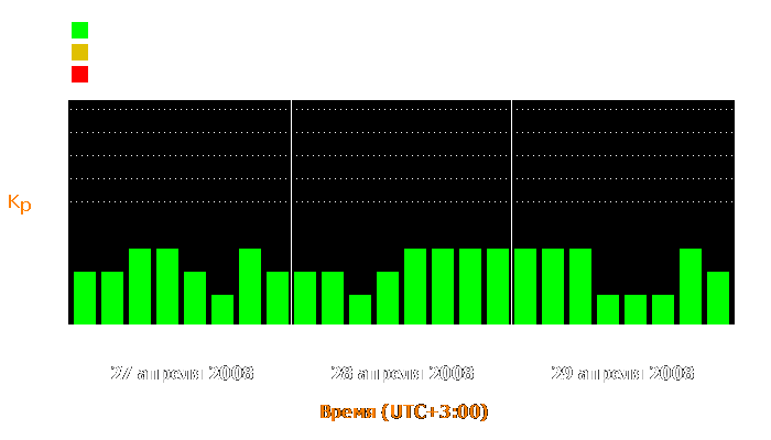 Состояние магнитосферы Земли с 27 по 29 апреля 2008 года