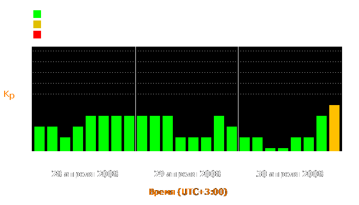 Состояние магнитосферы Земли с 28 по 30 апреля 2008 года