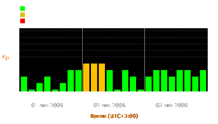 Состояние магнитосферы Земли с 1 по 3 мая 2008 года