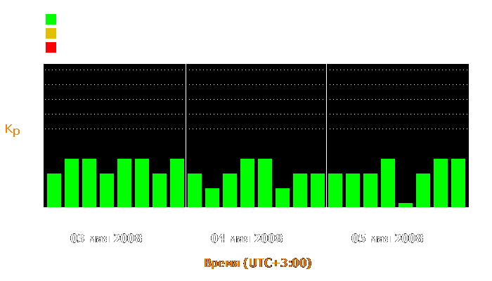 Состояние магнитосферы Земли с 3 по 5 мая 2008 года