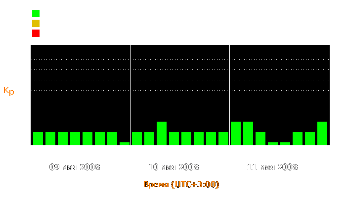 Состояние магнитосферы Земли с 9 по 11 мая 2008 года