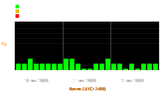 Состояние магнитосферы Земли с 10 по 12 мая 2008 года