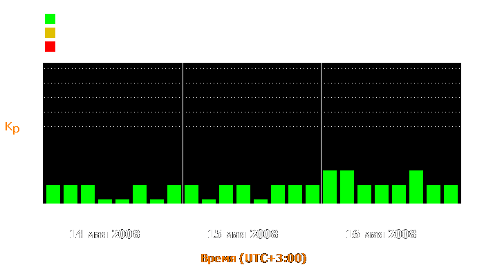 Состояние магнитосферы Земли с 14 по 16 мая 2008 года