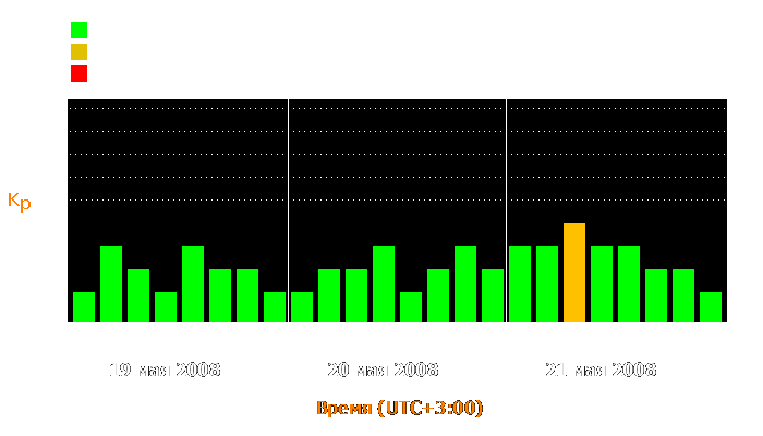 Состояние магнитосферы Земли с 19 по 21 мая 2008 года