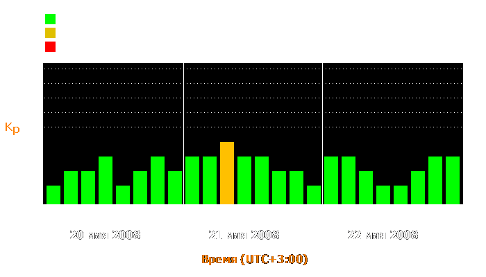 Состояние магнитосферы Земли с 20 по 22 мая 2008 года