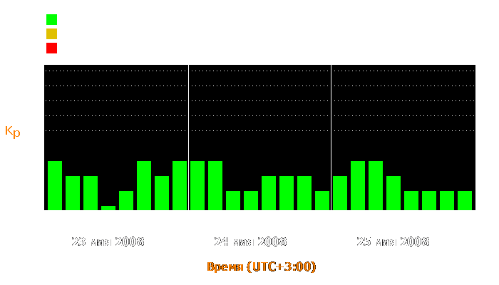 Состояние магнитосферы Земли с 23 по 25 мая 2008 года