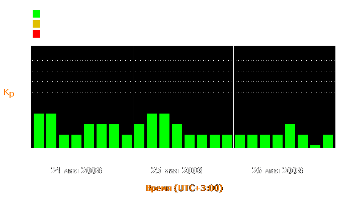 Состояние магнитосферы Земли с 24 по 26 мая 2008 года