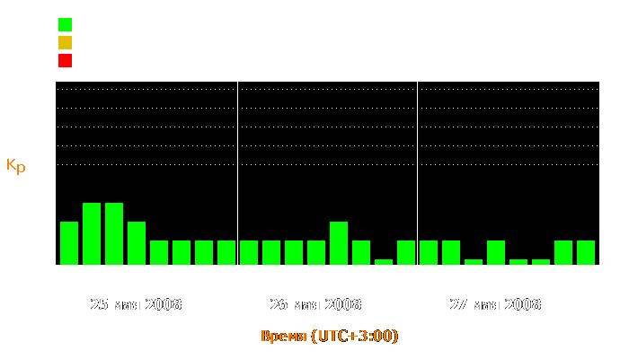 Состояние магнитосферы Земли с 25 по 27 мая 2008 года