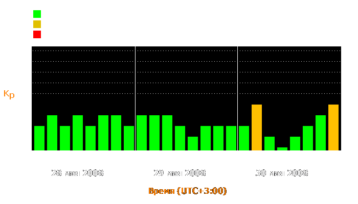 Состояние магнитосферы Земли с 28 по 30 мая 2008 года