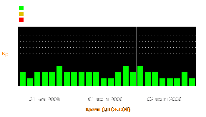 Состояние магнитосферы Земли с 31 мая по 2 июня 2008 года