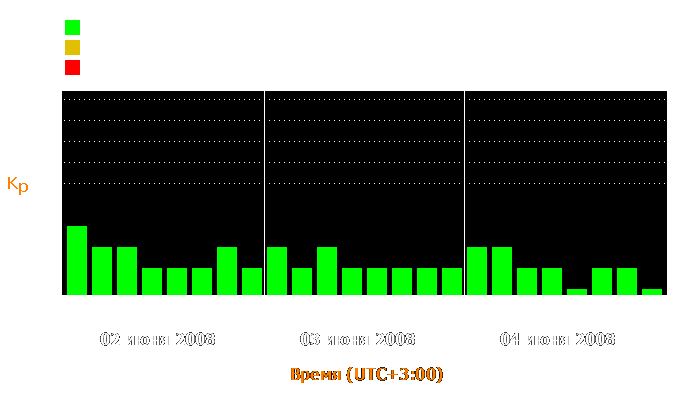 Состояние магнитосферы Земли с 2 по 4 июня 2008 года